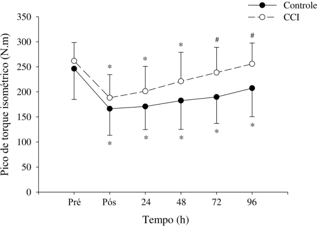 Figura  9  – Média  ±  desvio  padrão  do  pico  de  torque  isométrico  antes  (pré),  imediatamente  após,  e  nas  24-96  h  seguintes  ao  exercício  de  indução  do  dano  muscular