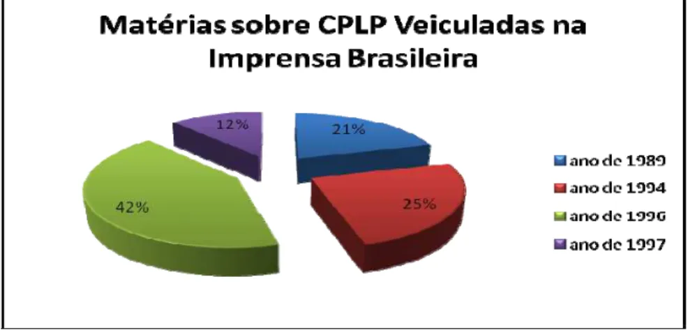 Figura 1 - Matérias sobre CPLP veiculadas na imprensa brasileira: porcentagem anual relativa ao total das notícias  publicadas acerca do tema ao longo dos quatro períodos analisados 