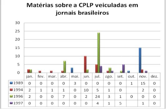 Gráfico elaborado pela autora com base no número de matérias opinativas coletadas na pesquisa realizada no Brasil