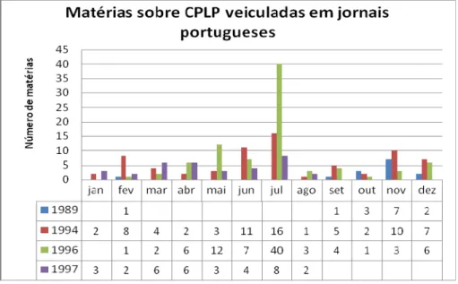 Figura 4 – Distribuição mensal das matérias sobre CPLP veiculadas nos jornais portugueses ao longo dos quatro  períodos analisados 