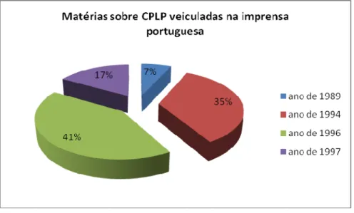 Figura 5 - Matérias sobre CPLP veiculadas na imprensa portuguesa: porcentagem anual relativa ao total das notícias  publicadas acerca do tema ao longo dos quatro períodos analisados 