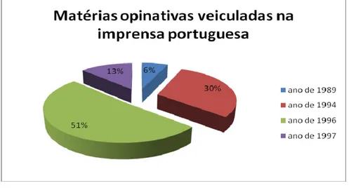 Figura 6 - Matérias opinativas sobre CPLP veiculadas na imprensa portuguesa: porcentagem anual relativa ao total  das notícias opinativas publicadas acerca do tema ao longo dos quatro períodos analisados 