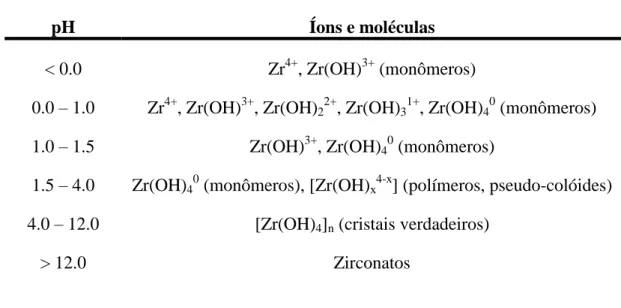 Tabela 3: Espécies de zircônio em solução na ausência de ligantes [19] 