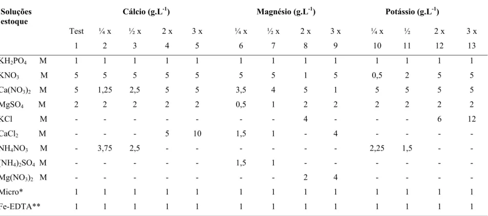 Tabela 3. Composição química das diferentes soluções nutritivas (mL.L -1 ) adaptado de Sarruge (1975), aplicadas às plantas  matrizes de D