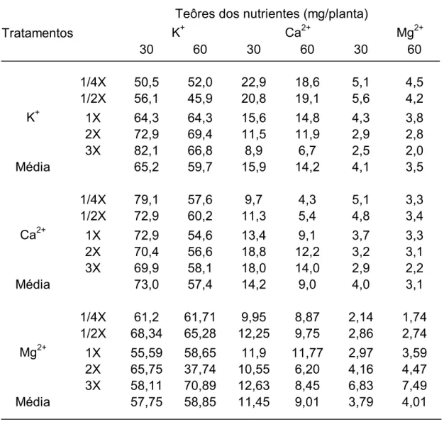 Tabela 5. Composição em potássio, cálcio e magnésio (mg/planta) das matrizes  de cenoura tratadas por 30 e 60 dias com solução nutritiva de  Hoagland contendo diferentes níveis destes nutrientes 