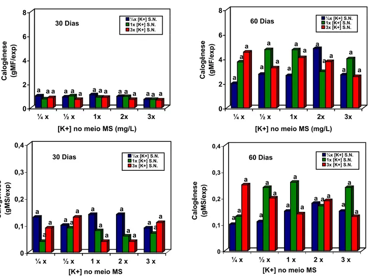 Figura 6 - Calogênese (gramas de MF/explante e MS/explante) em explantes de cenoura tratados por durante 30 e 60 dias                 com solução nutritiva contendo variáveis níveis de potássio e cultivados em meio de cultura Murashige e Skoog             