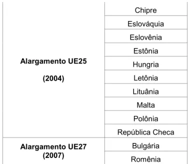 Figura 2.3: Classificação dos Países-membros da União Europeia (1995-2012) 