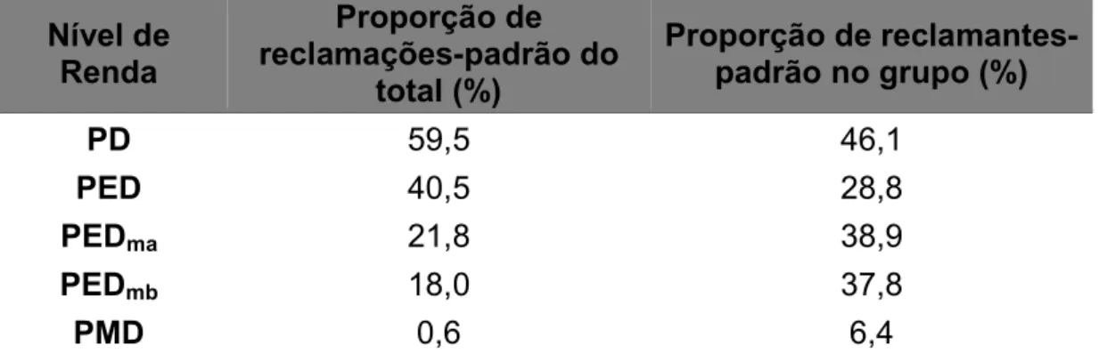 Tabela 3.1: Proporção de reclamações-padrão (do total) e reclamantes-padrão  (por grupo)  Nível de  Renda  Proporção de  reclamações-padrão do  total (%)  Proporção de reclamantes-padrão no grupo (%)  PD  59,5  46,1  PED  40,5  28,8  PED ma 21,8  38,9  PED