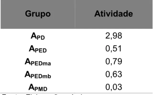 Tabela 3.2: Índice de atividade por grupos de renda  Grupo  Atividade  A PD 2,98  A PED 0,51  A PEDma 0,79  A PEDmb 0,63  A PMD 0,03 