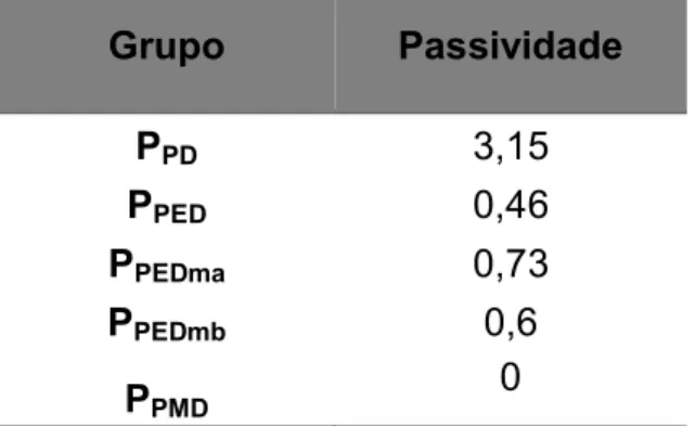 Tabela 3.3: Índice de passividade por grupos de renda  Grupo  Passividade  P PD 3,15  P PED 0,46  P PEDma 0,73  P PEDmb 0,6  P PMD 0 