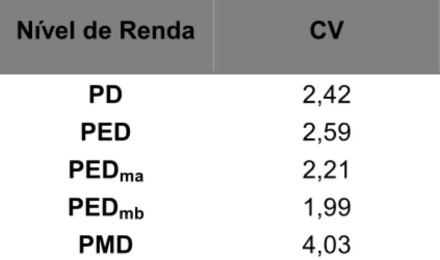 Tabela 3.4: Coeficiente de variação de Pearson por grupo de renda  Nível de Renda  CV  PD  2,42  PED  2,59  PED ma 2,21  PED mb 1,99  PMD  4,03 