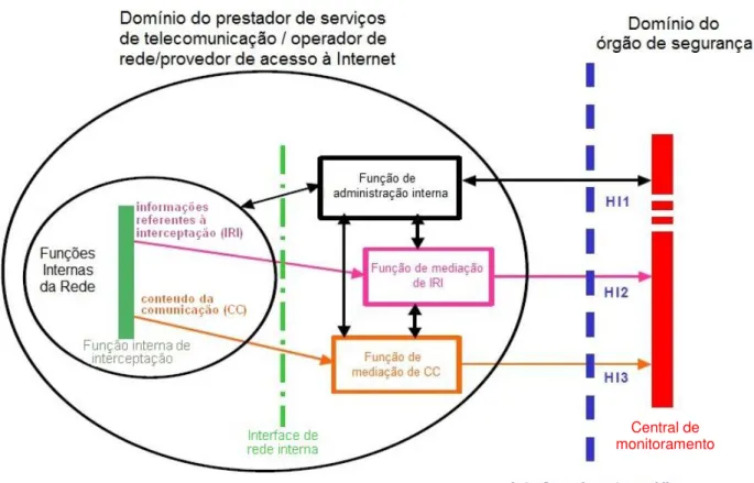 Figura 3.4 - Diagrama funcional da Interface de Entrega  –  adaptado de (ETSI, 2002).  