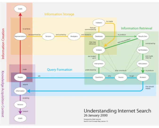 Figura 3 - Mapa conceitual para compreender a pesquisa na Internet 