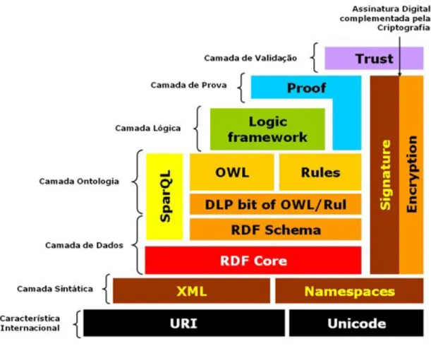 Figura 4 - Camadas da Web Semântica 