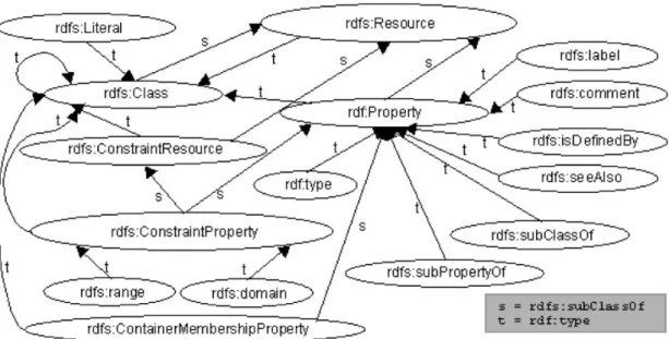 Figura 9 - Resumo das classes e relações no RDFS 