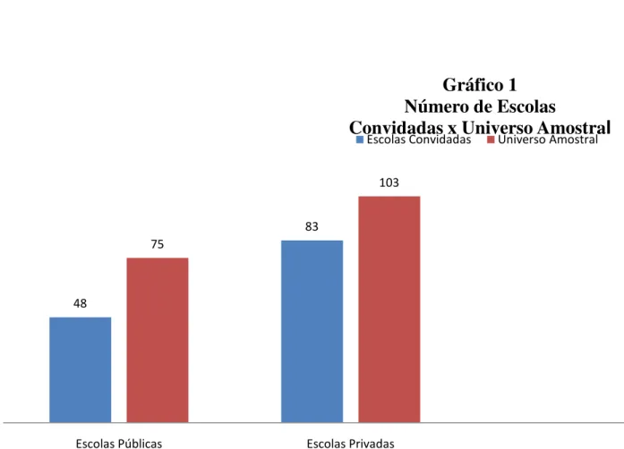 Gráfico 1 Número de Escolas 