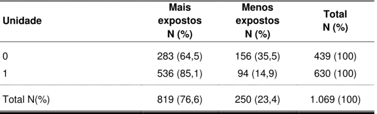 Tabela  6  – Quantidade de empregados expostos e não expostos a ruídos  em cada unidade da mineradora 