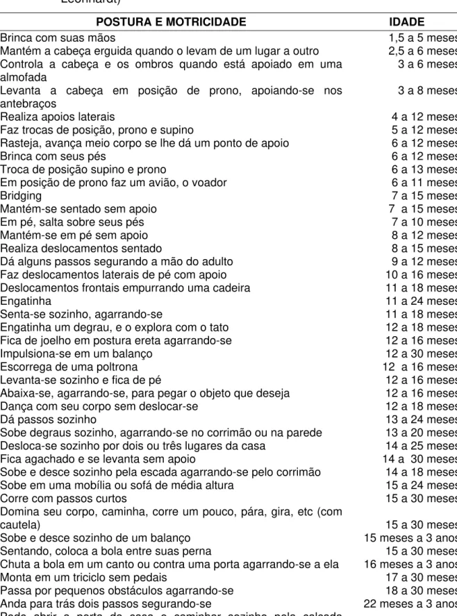 Tabela 1 - Escala de Desenvolvimento de Crianças Cegas de 0 a 2 anos (Escala  Leonhardt) 1