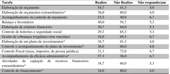 Tabela 5 – Porcentagem de frequência de realização das tarefas da área de Gestão Econômico- Econômico-Administrativa 