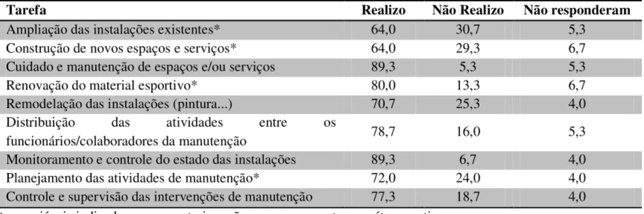 Tabela 7 – Porcentagem da frequência de realização das tarefas da área de Manutenção 