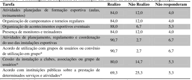 Tabela 8 – Porcentagem da frequência de realização das tarefas da área de Oferta e Exploração 