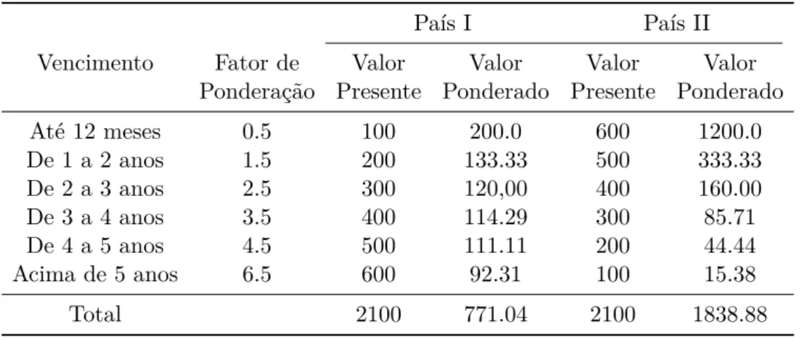 Tabela 2.2: Exemplos de cálculo do IPMDP
