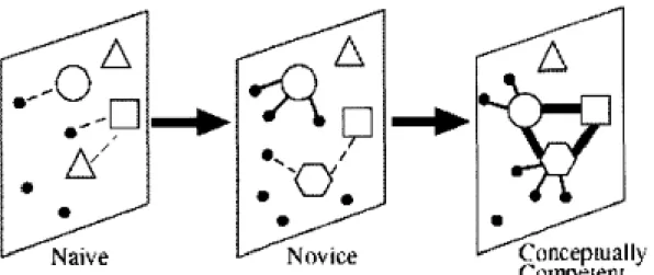 Figura 7  –  Figura proposta por DiSessa (2002, p. 30) para representar o processo de  mudança conceitual