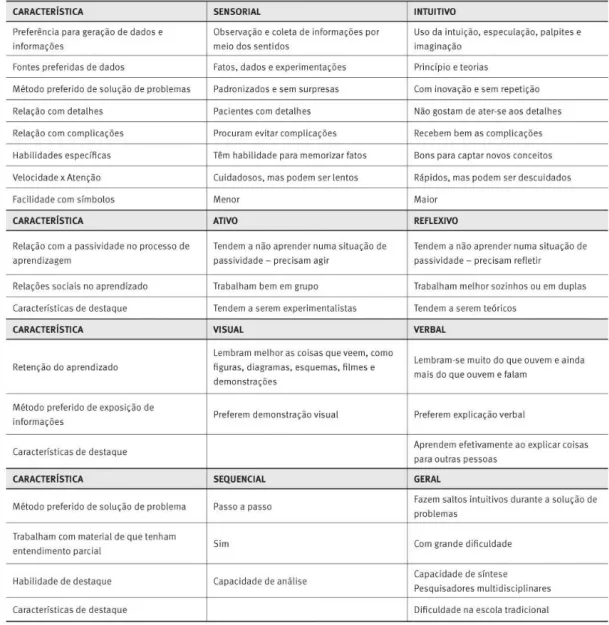Tabela 2.6: Características dos aprendizes de acordo com seu estilo de aprendizagem
