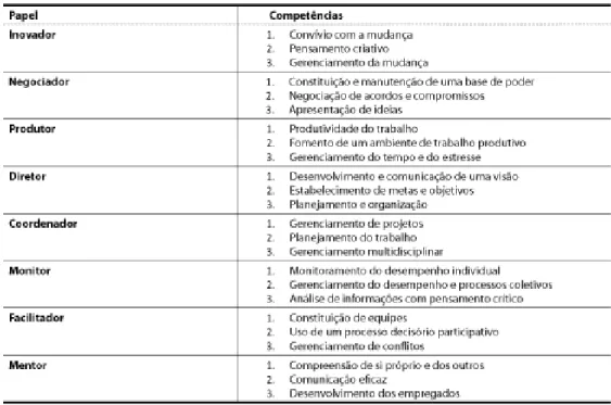 Tabela 2.7: As competências e os papéis gerenciais no quadro de valores competitivos