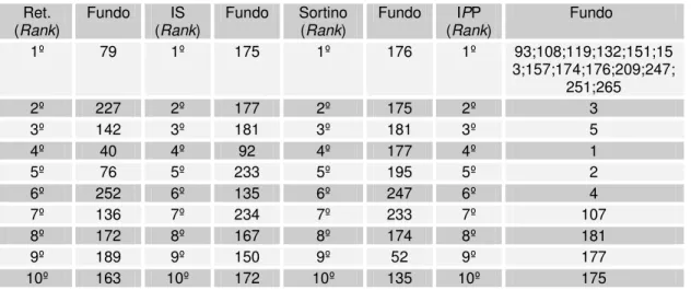 Tabela 6 – Classificação dos Fundos - 2001  Ret. 