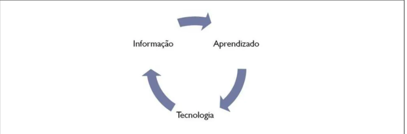 Figura 1: Relacionamento informa¸c˜ao, aprendizado, tecnologia.
