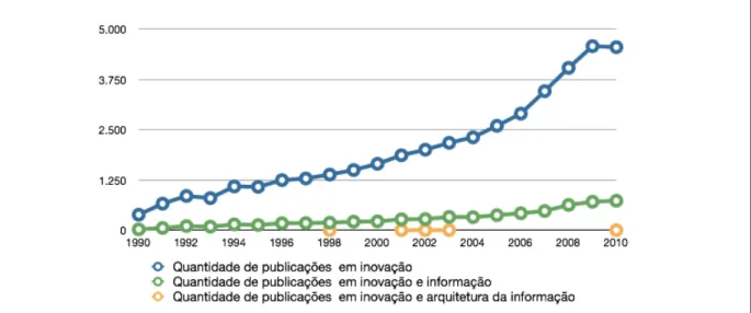 Figura 2: Publica¸c˜oes em inova¸c˜ao - Quantidade de documentos recuperados por ano resultante de buscas realizadas no servi¸co ISI Web of Science.