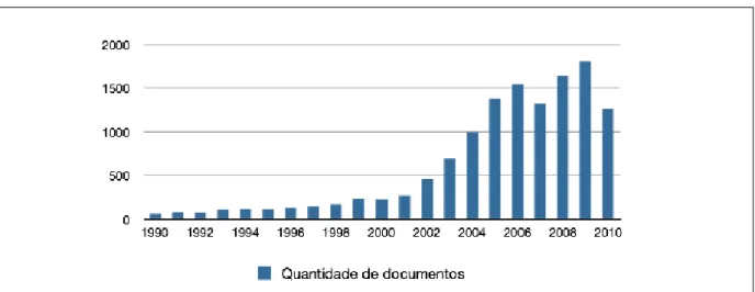 Figura 4: Publica¸c˜oes em ontologia - Quantidade de documentos recuperados por ano resultante de buscas realizadas no servi¸co ISI Web of Science.
