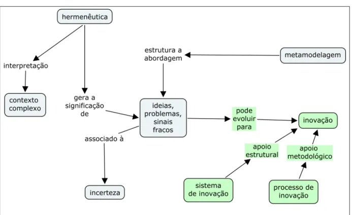 Figura 11: Interrela¸c˜ao complexidade - metodologia - inova¸c˜ao.