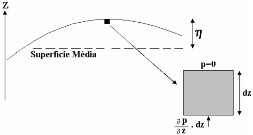 Figura 2.3 - Forças em um elemento na superfície livre da cavidade acústica. 