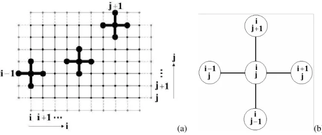 Figura 2.5 – Discretização do fluido pelo MDF, (a) Malha de diferenças finitas, (b) célula  para a discretização do operador  ∇ 2 