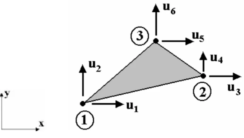 Figura 2.10 - Elemento finito triangular 2D para um sólido de 3 nós e 6 graus de liberdade