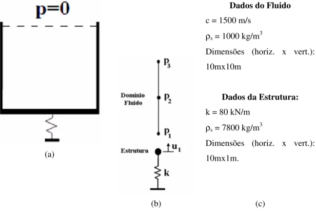 Figura 3.3 - Caso exemplo de acoplamento acústico-mecânico, (a) problema físico, (b)  modelo numérico 1D, (c) dados de dimensões e constantes físicas