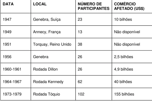 Tabela 1: Negociações multilaterais de comércio internacional 