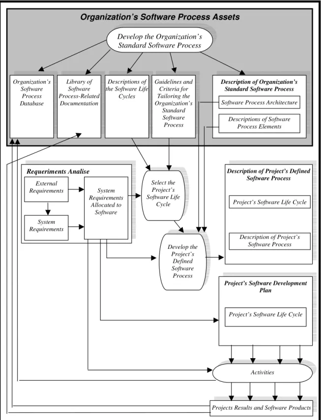 Figura 2 - Framework do Processo de Software usado no CMM, extraída de [PAU93] 