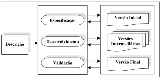 Figura 4 - Ciclo de Vida Evolutionary Development ou Iterativo, extraída de [SOM01] 