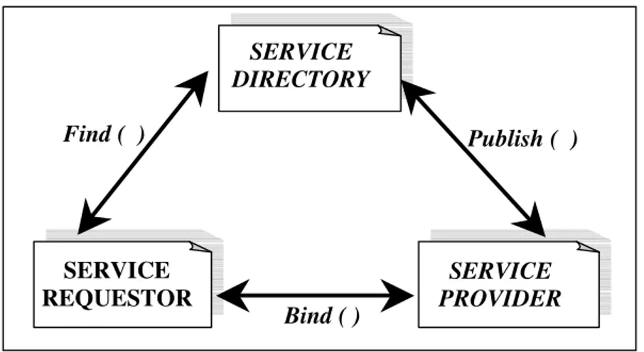 Figura 7 - Atores de uma arquitetura orientada a serviços, extraída de [LEY02] 
