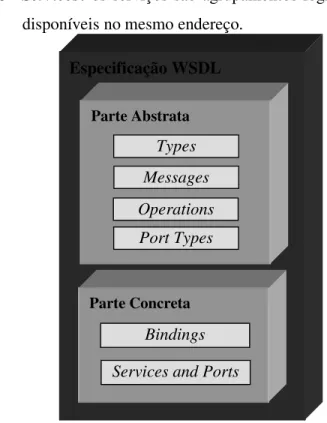 Figura 9 - Elementos do documento WSDL, extraída de [ALO04] 