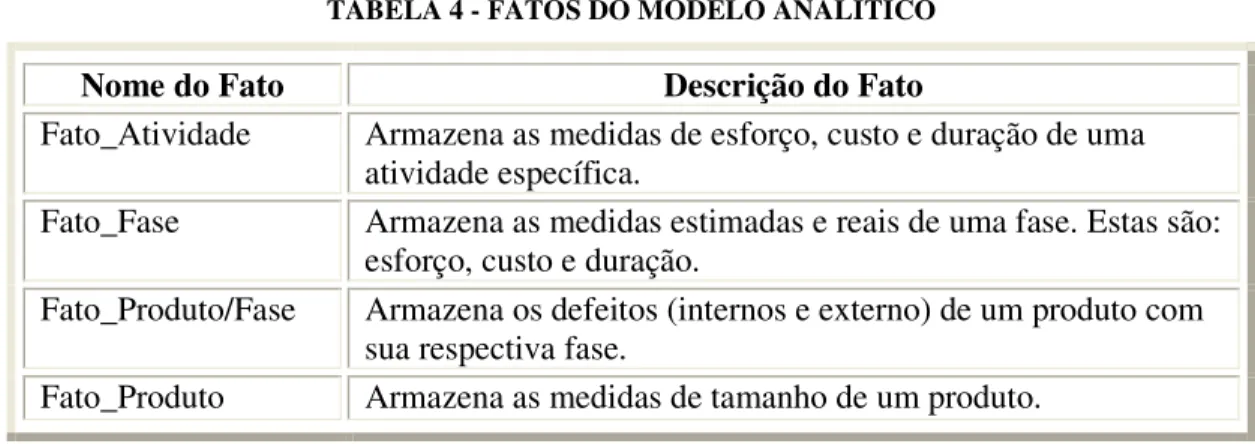 TABELA 4 - FATOS DO MODELO ANALÍTICO 