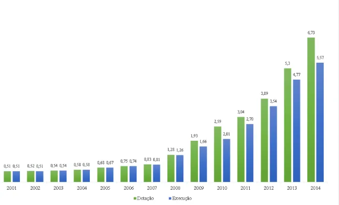 Gráfico 1: Evolução da dotação e execução orçamentária da Capes em bilhões de reais (2001-2014)