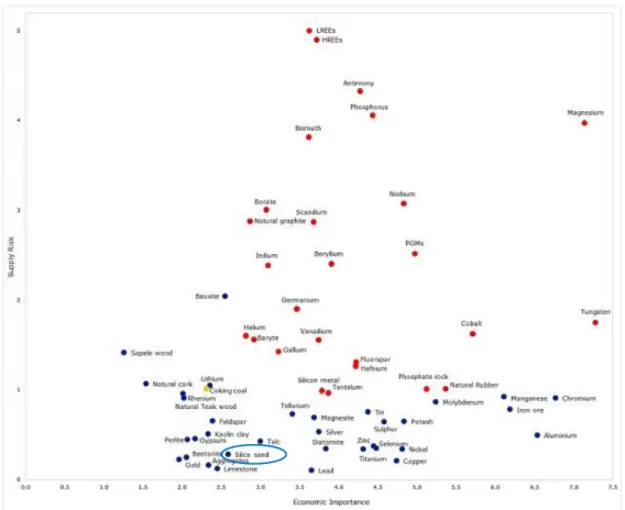 Figura 2.3 – Classificação das matérias-primas utilizadas pela indústria Europeia de acordo com a  importância económica e o risco de abastecimento e posicionamento das areias siliciosas, 