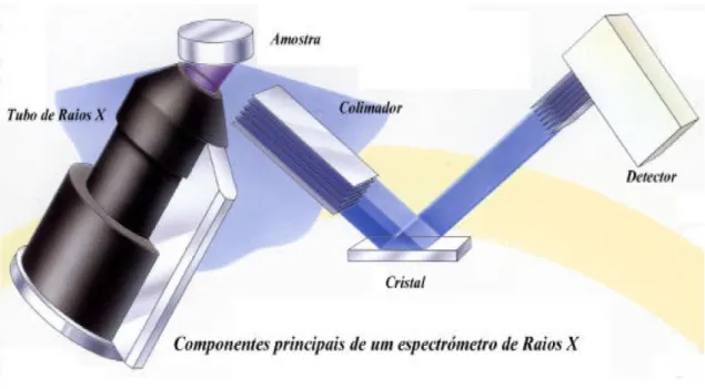 Figura 4.3 - Esquema de Funcionamento de um Espectrómetro de Fluorescência de Raios X (Terroso,  2005) 