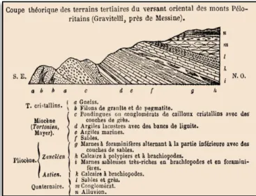 Figura 2.2 – Esquema  in S EGUENZA  (1868: 467, fig.1) ilustrativo da sucessão de depósitos “terciários” 