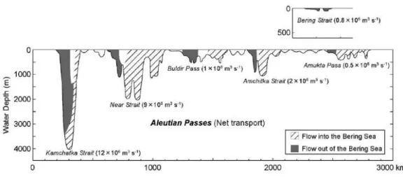 Figure 2.2 - Volume transport in the corresponding main Aleutian Passes and in the Bering Strait