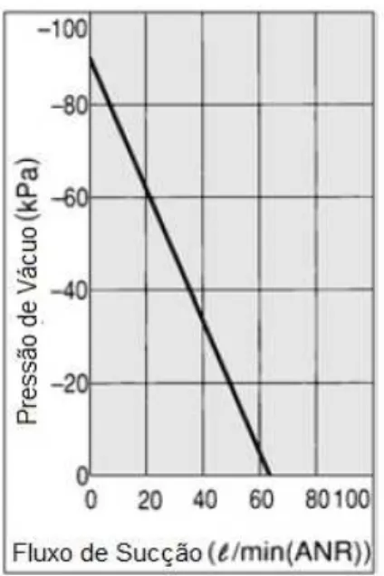 Figura  20  e Figura 21). O limite máximo de pressão negativa é de -88 kPa, ou  seja, -660mmHg(Figura 19)